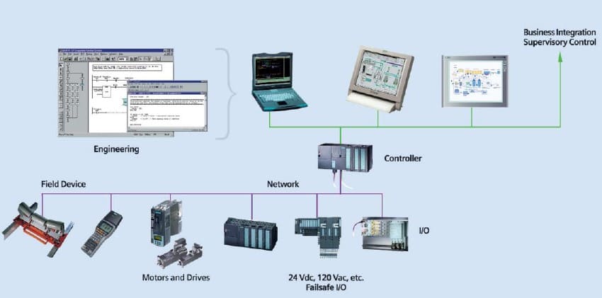 ПЛК скада система архитектура. Системы управления отправками (departure Control System – DCS). Distributed Control System.